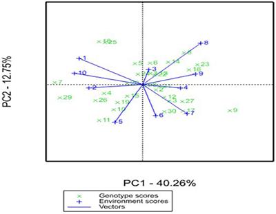 Identification of High-Yielding Iron-Biofortified Open-Pollinated Varieties of Pearl Millet in West Africa